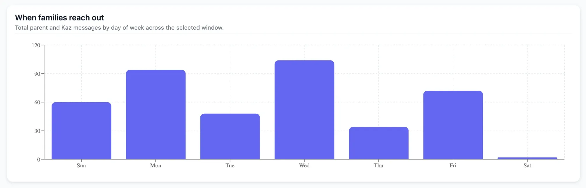 Partner dashboard bar chart of messages by day of the week, busiest on Wednesday and Monday.