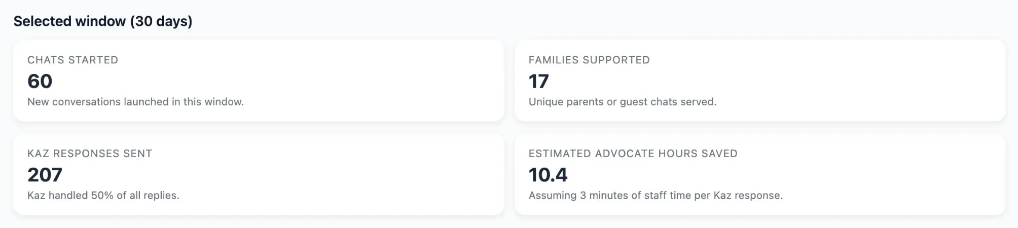 Partner dashboard totals for a 30-day window: 60 chats started, 17 families supported, 207 Kaz responses and an estimated 10.4 advocate hours saved.