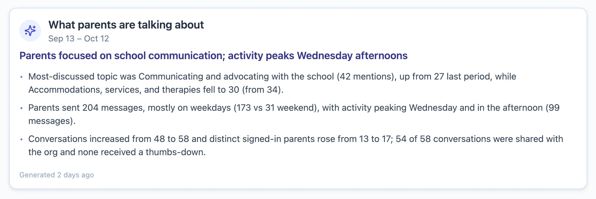 Partner dashboard summary of what parents talked about in the past month, with topic counts compared with the last period and how many conversations families shared with the organization.